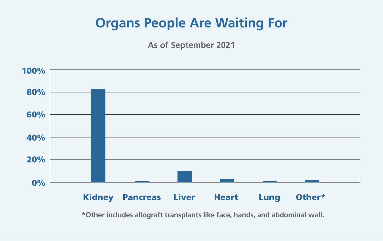 Órganos que esperan las personas, a partir de septiembre de 2021