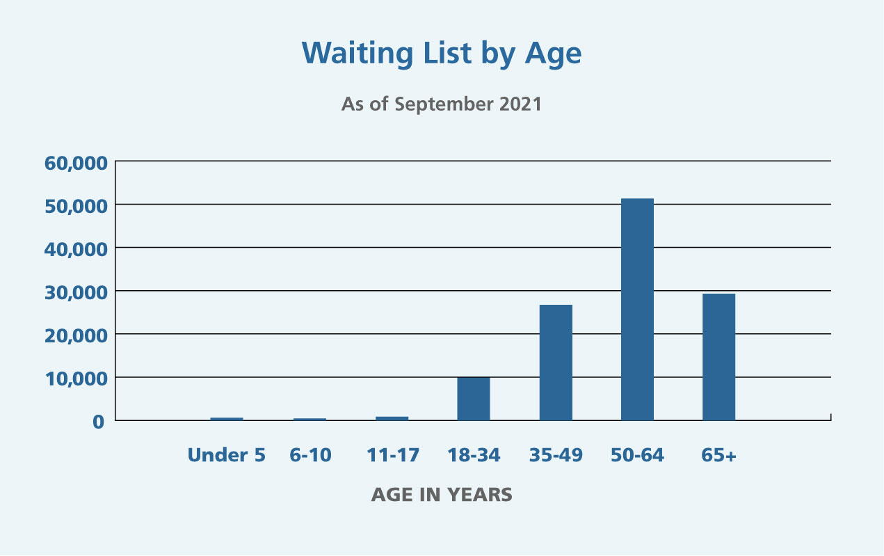 Waiting List by Age, As of September 2021