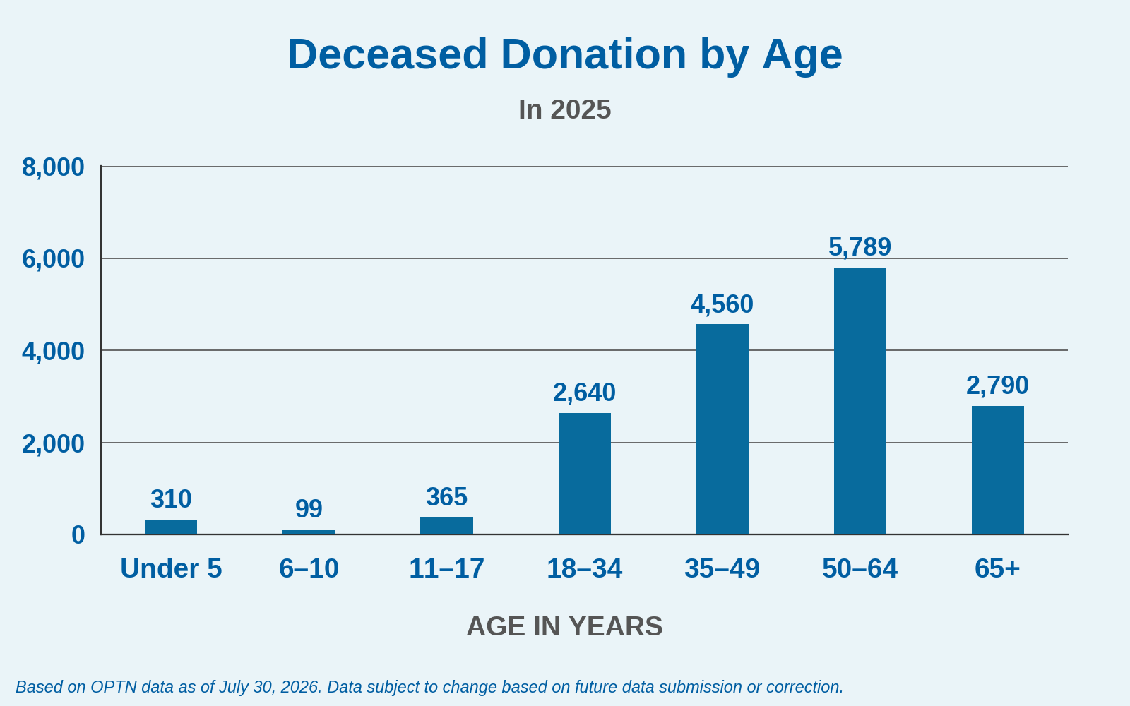 Deceased Donation by Age.