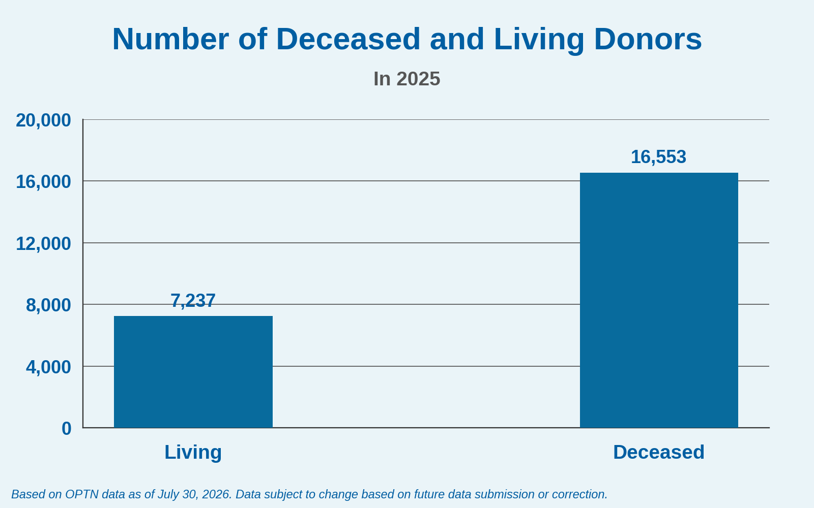 Number of Deceased and Living Donors. See detailed description.