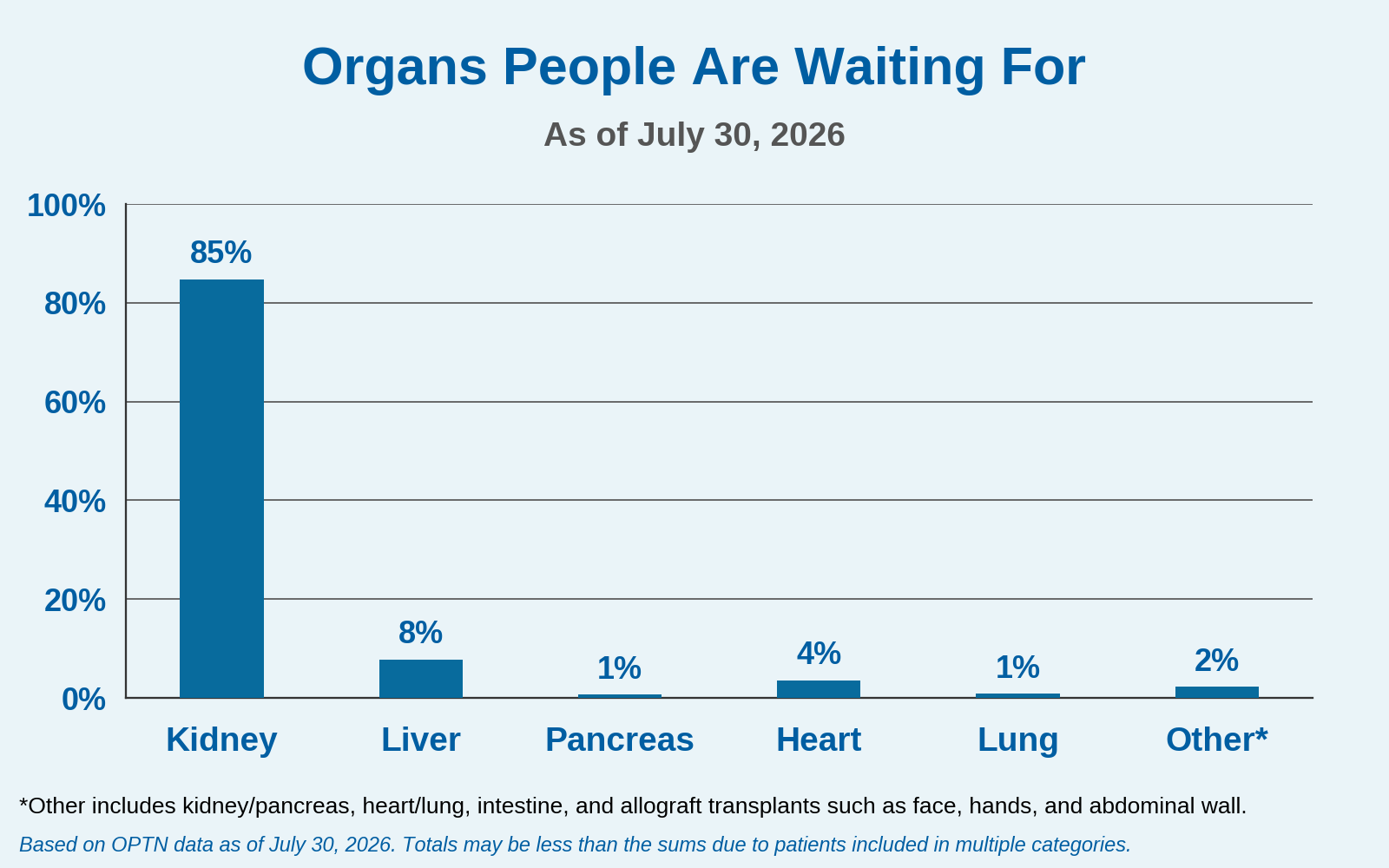 Organs People Are Waiting For. See detailed description.