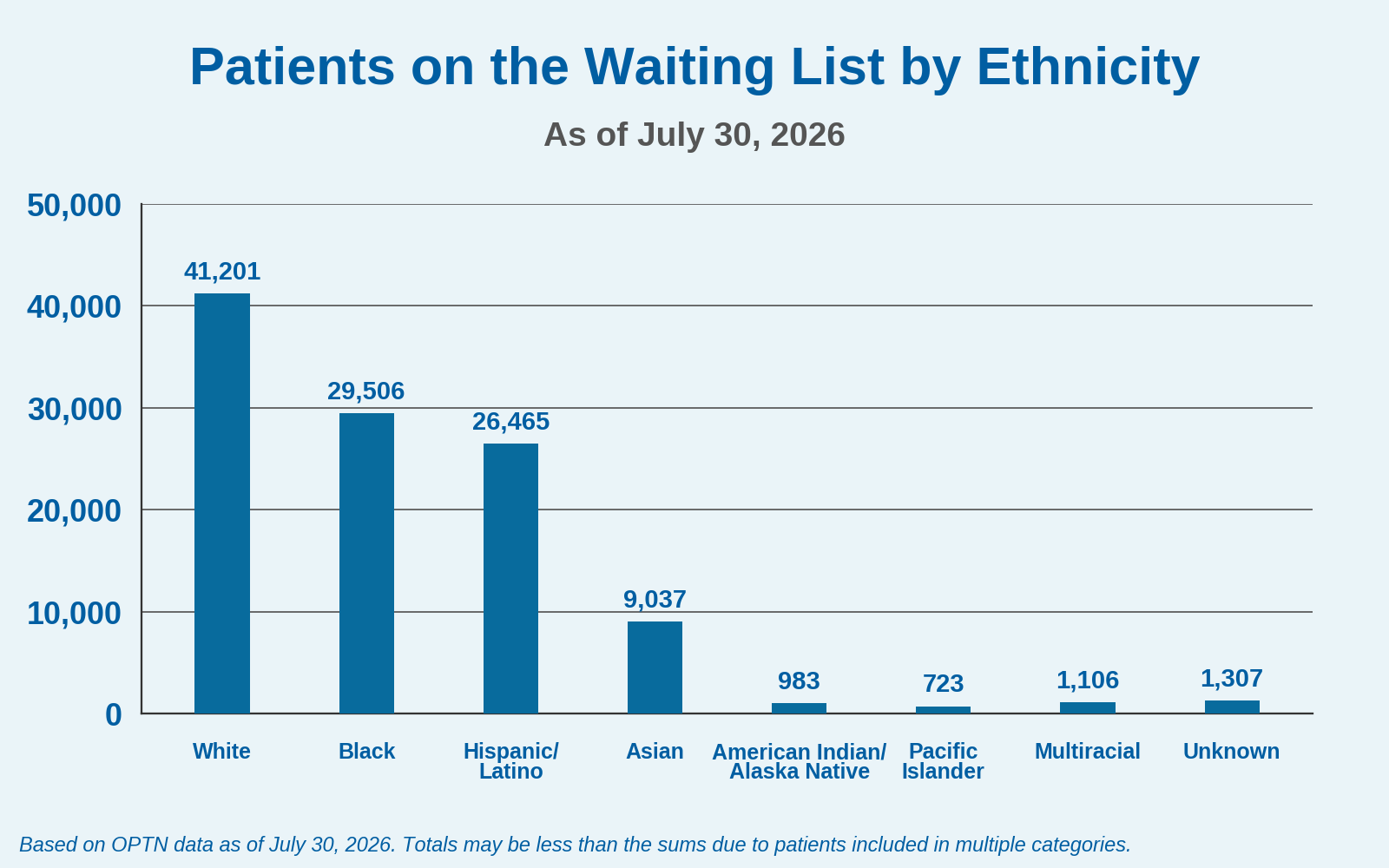 Patients on the waiting list by ethnicity. See detailed description.