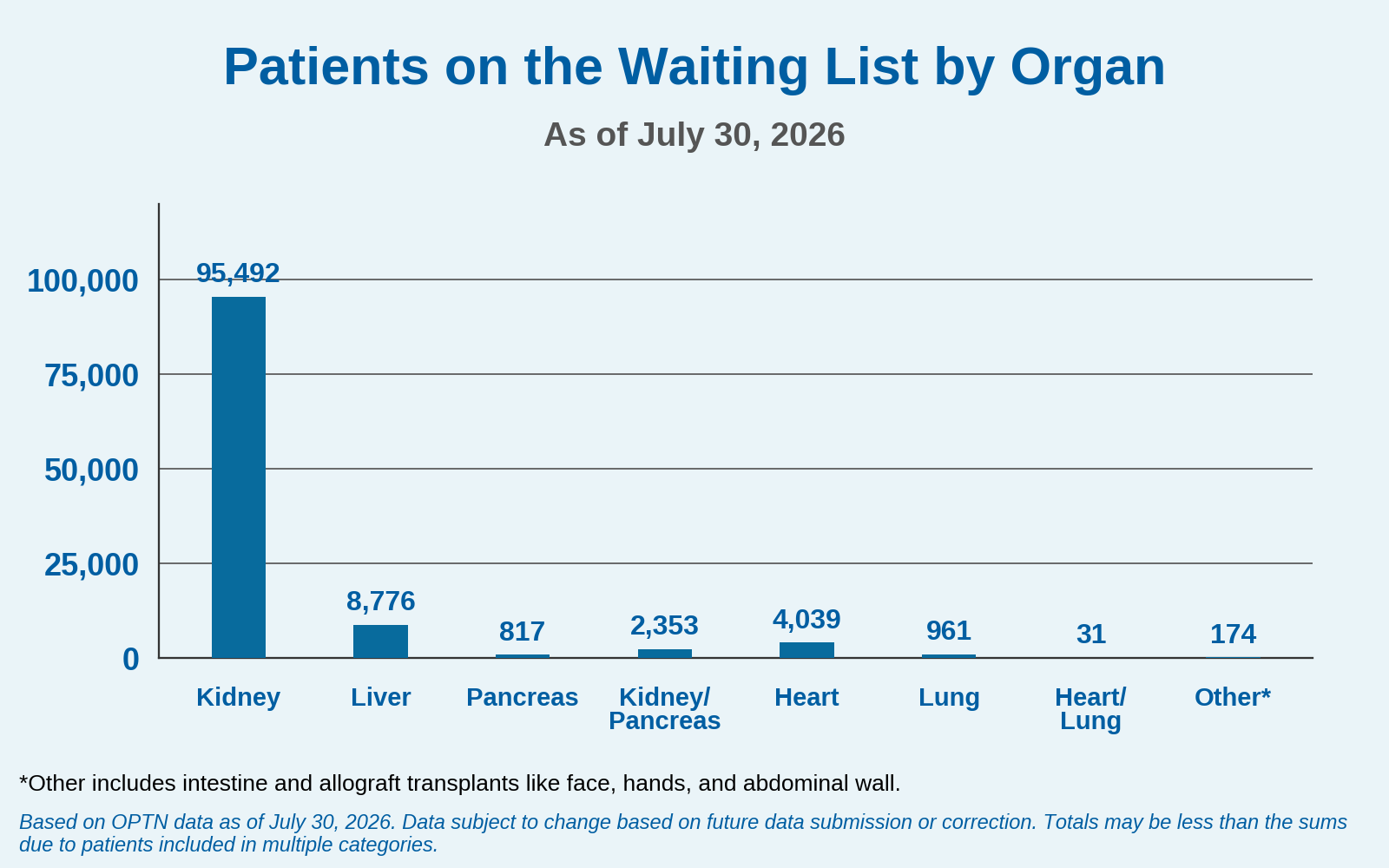 Patients on the Waiting List by Organ. See detailed description.