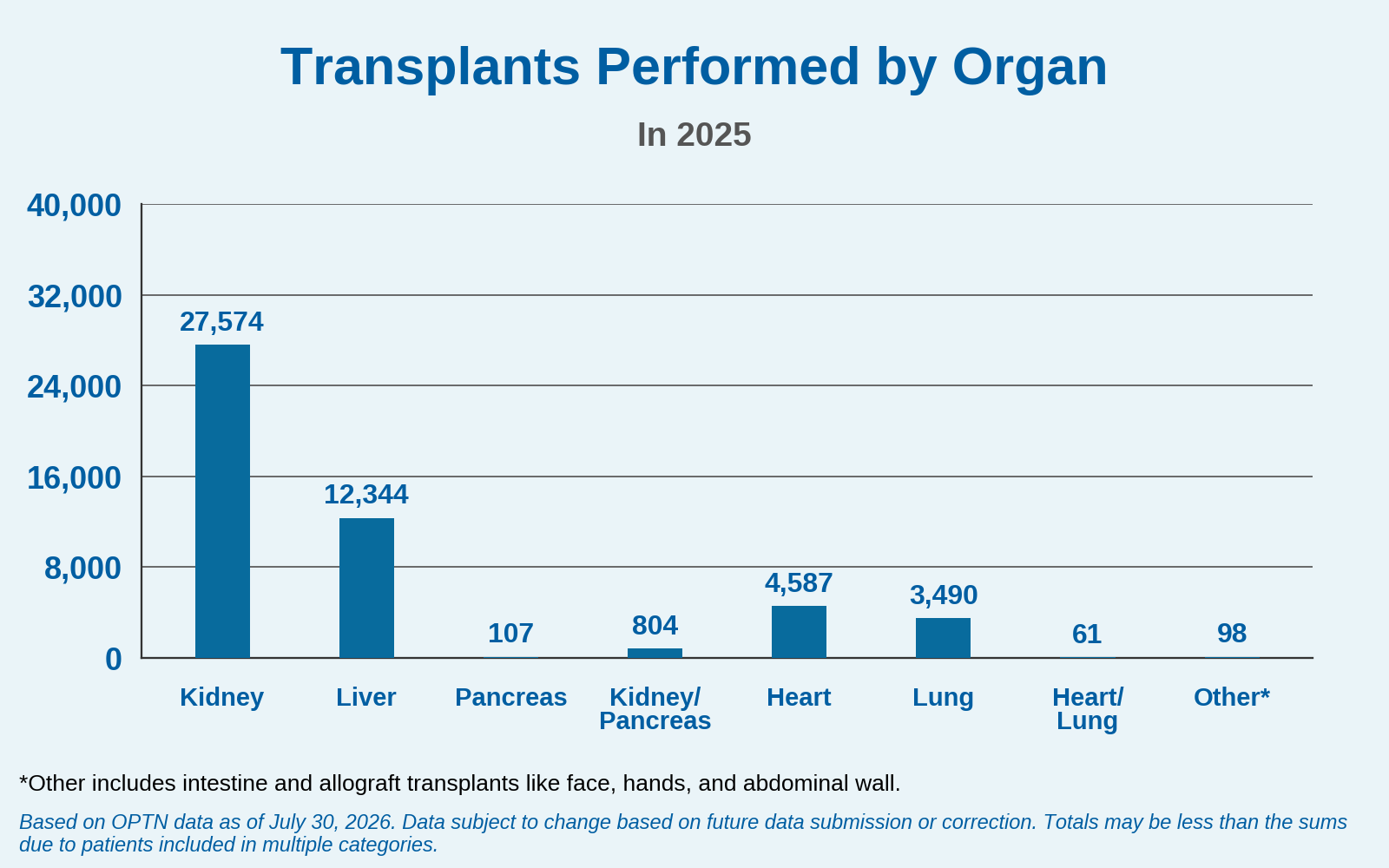 Transplants Performed by Organ. See detailed description.