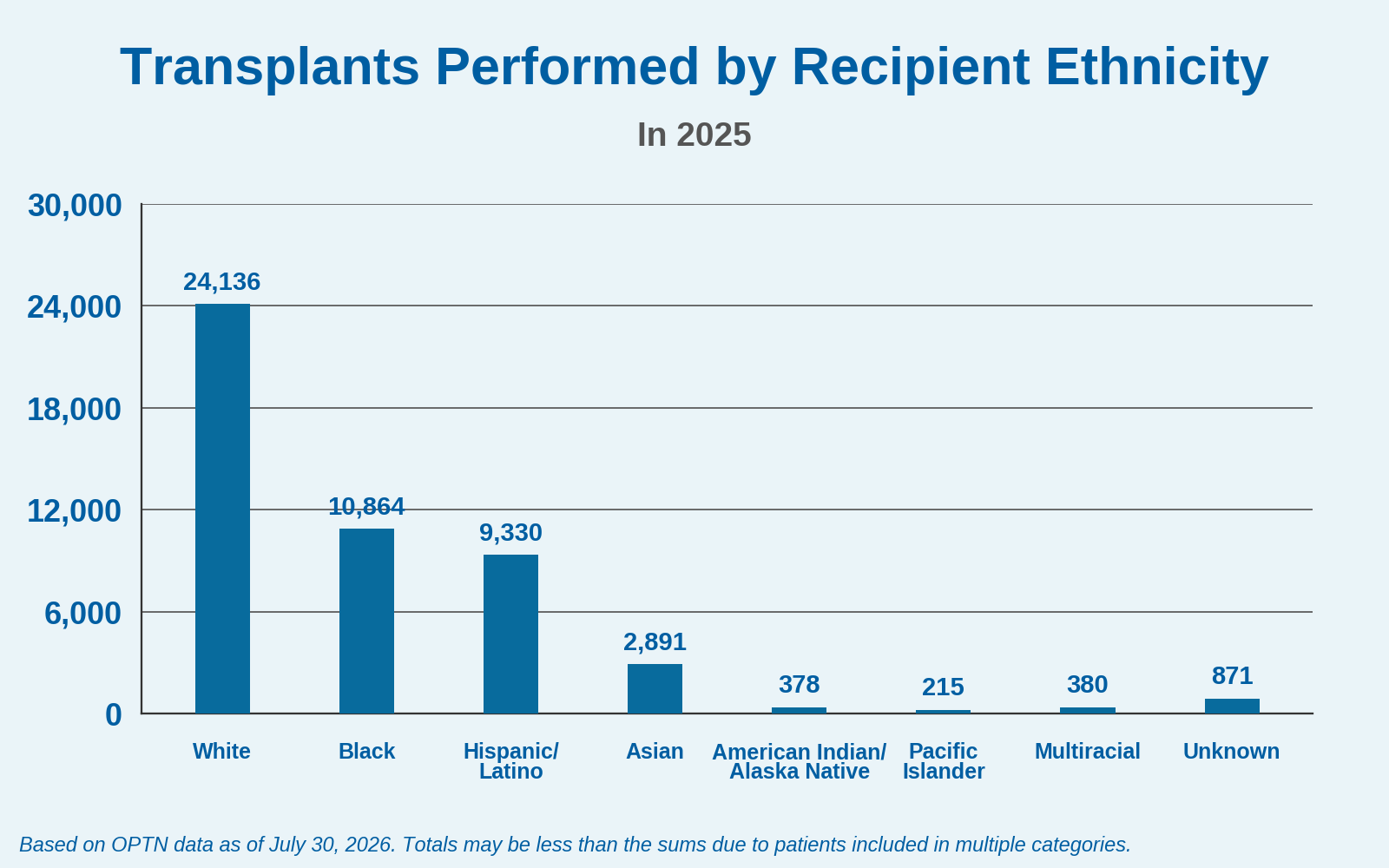 Transplants performed by recipient ethnicity. See detailed description.