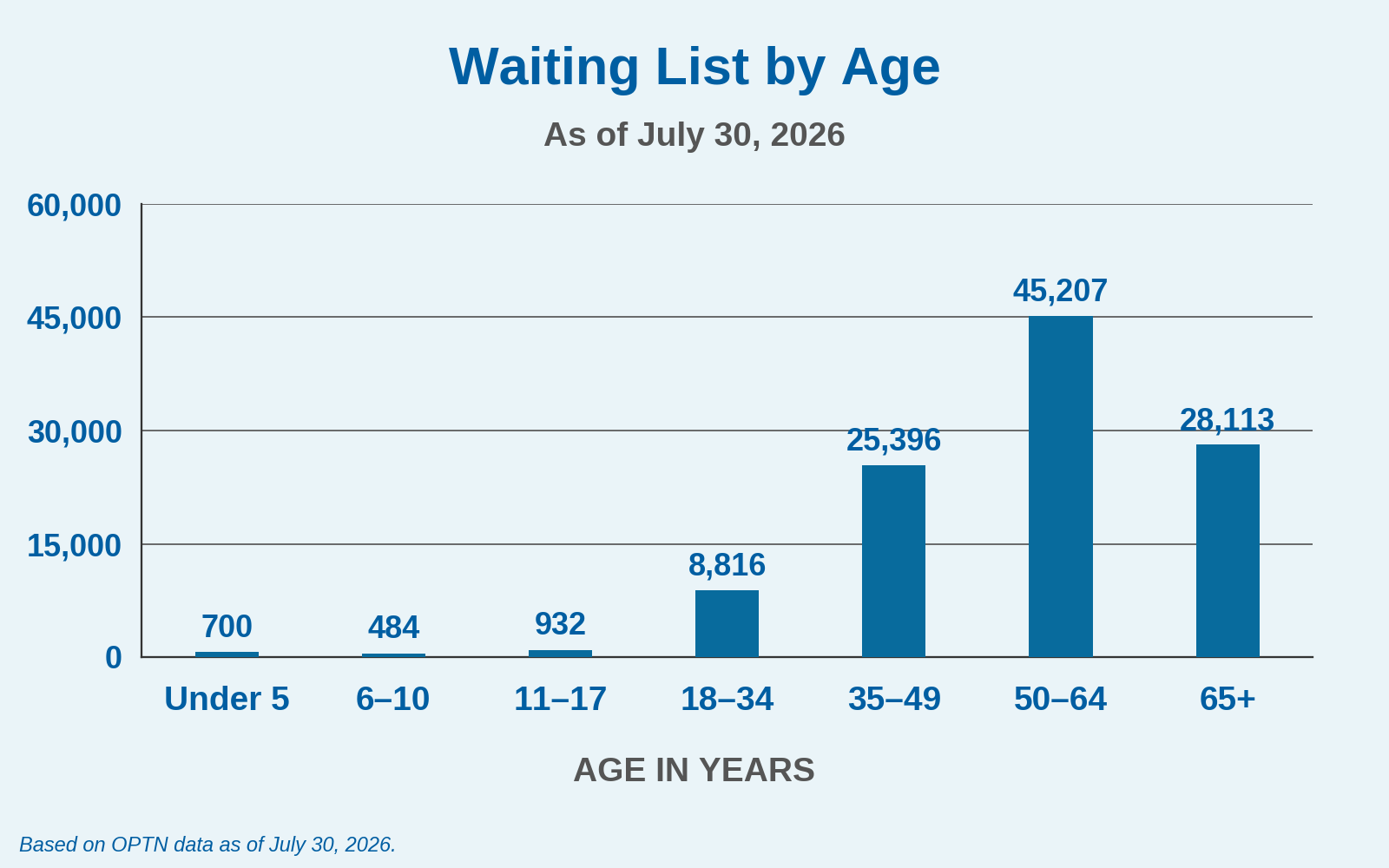 Waiting List by Age. See detailed description.