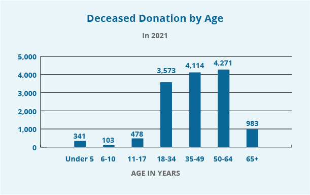 Donantes fallecidos por edad