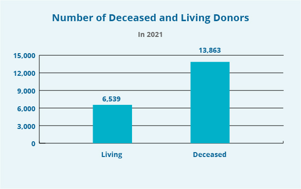 Number of Deceased and Living Donors