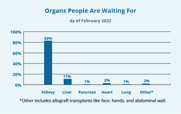 Organs people are waiting for