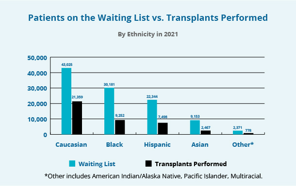 Patients on the Waitlist vs Transplants performed by ethnicity