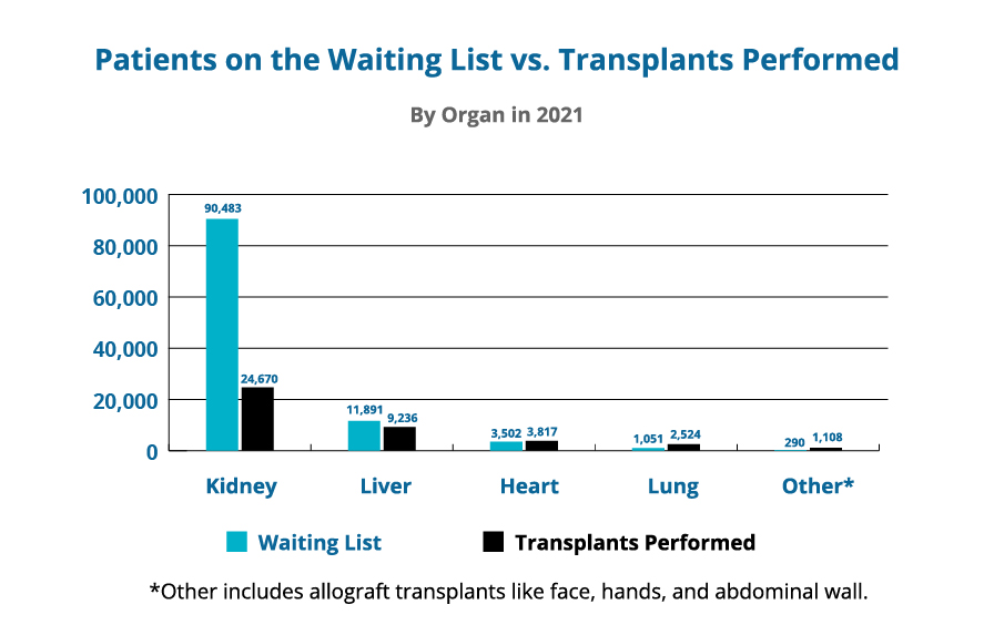 Patients on the waiting list vs transplants performed