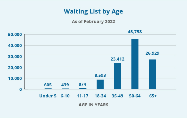 Waitlist by age