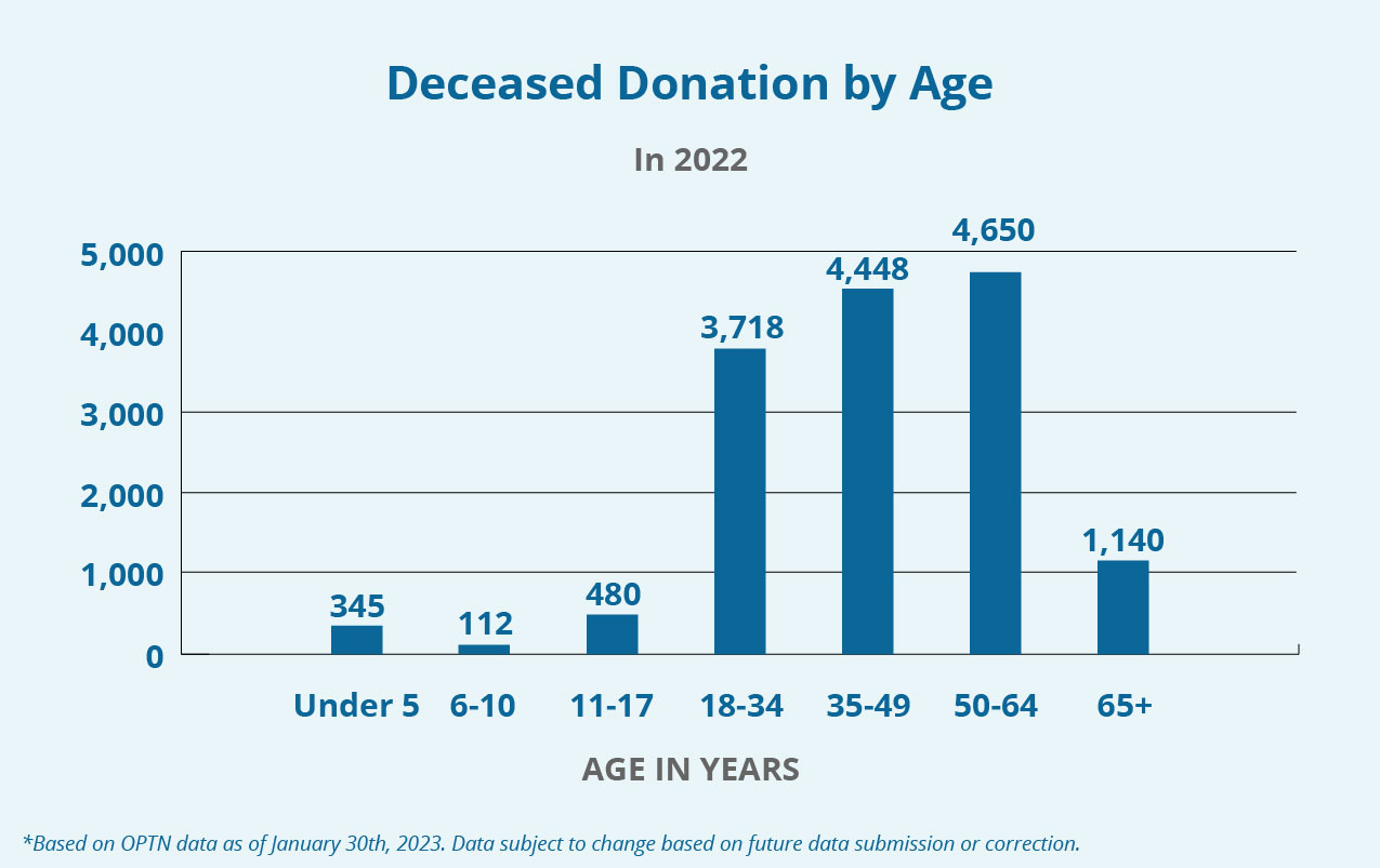 A bar graph showing the distribution of deceased donors by age. Visit the following Detailed Description link for more details.