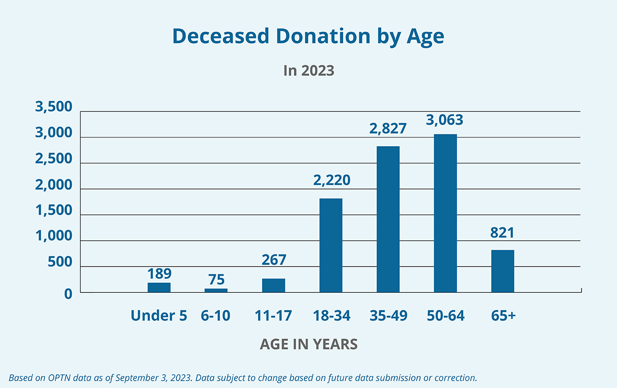 https://www.organdonor.gov/learn/organ-donation-statistics/detailed-description