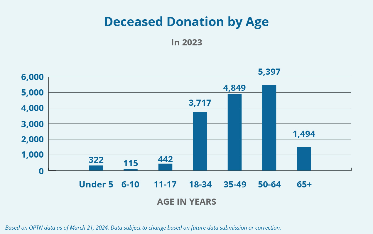 Un gráfico de barras que muestra donantes fallecidos por edad. Haga clic en el siguiente enlace "Descripción detallada" para obtener más información.