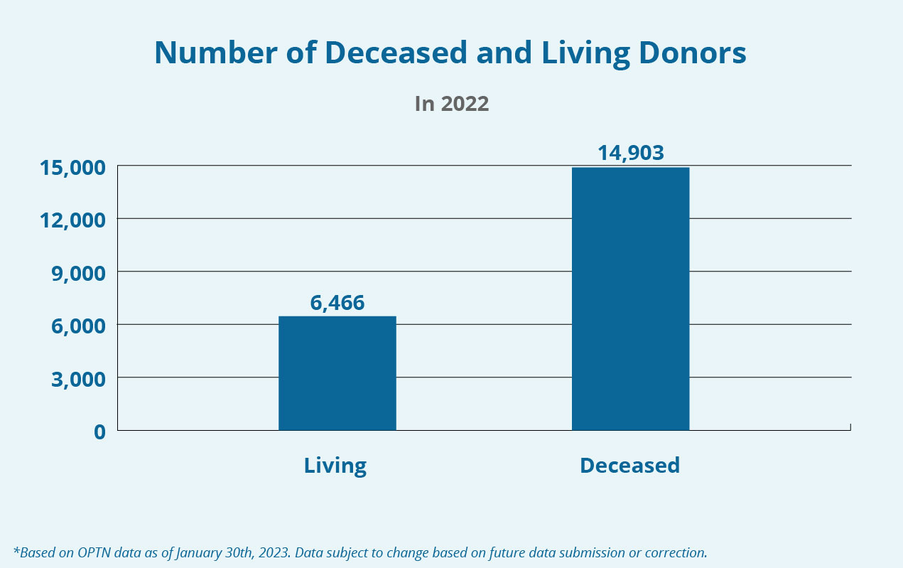 A bar graph showing the number of deceased and living donors in 2022. Visit the following Detailed Description link for more details.