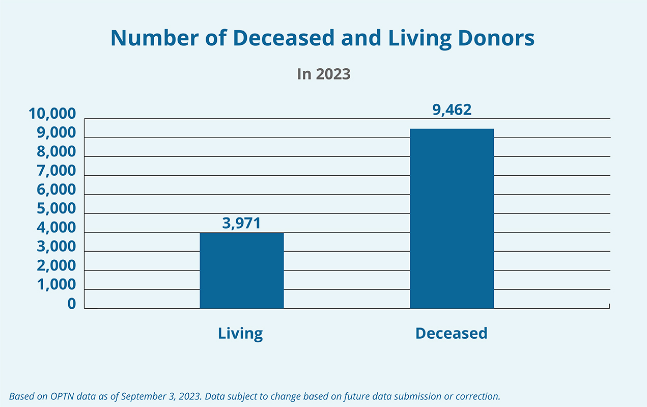 https://www.organdonor.gov/learn/organ-donation-statistics/detailed-description