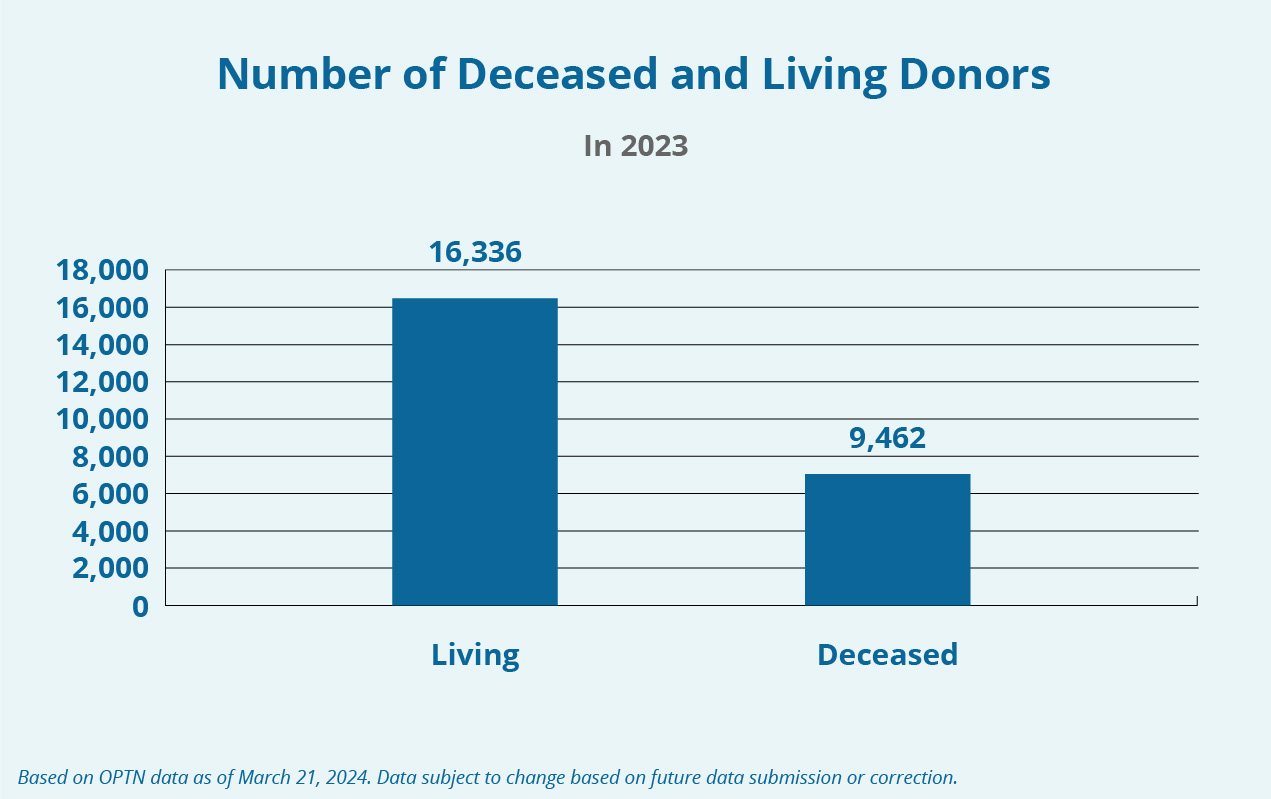 Un gráfico de barras que muestra la cantidad de donantes vivos y fallecidos. Haga clic en el siguiente enlace "Descripción detallada" para obtener más información.