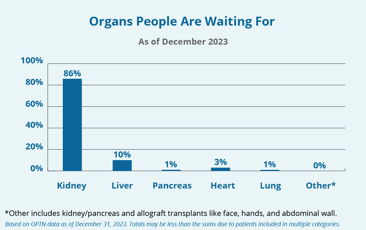 A bar graph showing the organs people are waiting for. Click the following "Detailed Description" link for more details.