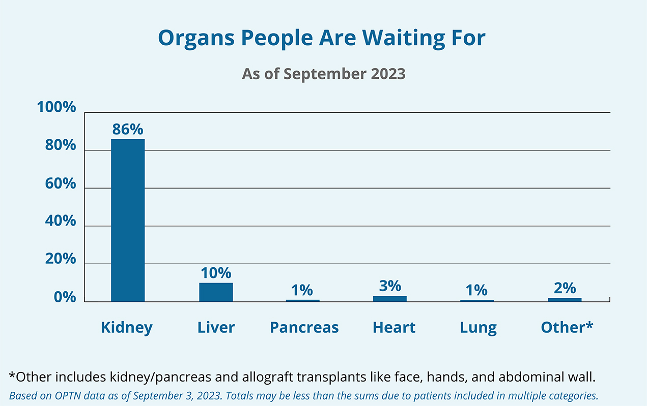 https://www.organdonor.gov/learn/organ-donation-statistics/detailed-description