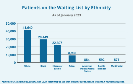 A bar graph showing the number of patients on the waiting list as of January 2023 by ethnicity. Visit the following Detailed Description link for more details.