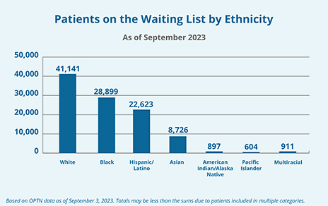 A bar graph showing the number of patients on the waiting list as of September 2023 by ethnicity. Visit the following Detailed Description link for more details.