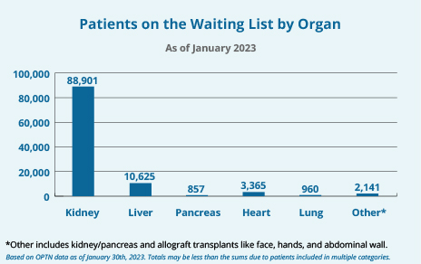 A bar graph showing the amount of patients on the waiting list for each organ as of January 2023. Click the following "Detailed Description" link for more details.