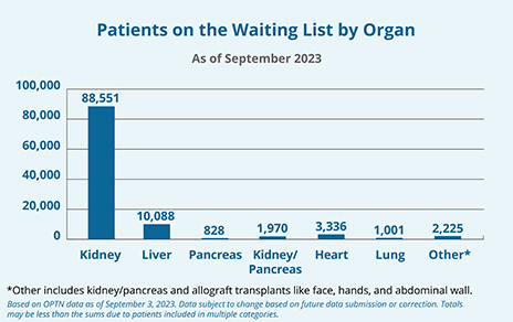 https://www.organdonor.gov/learn/organ-donation-statistics/detailed-description