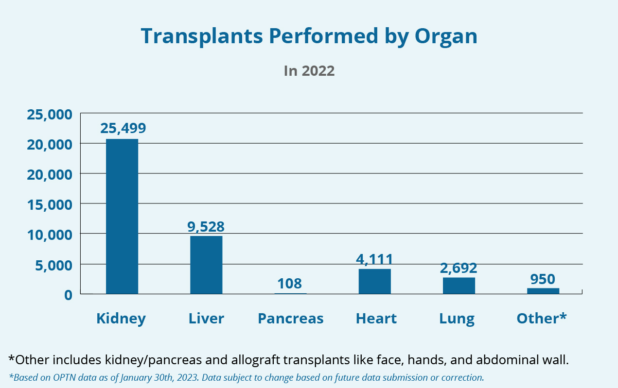 Organ Donation Statistics Organdonor gov