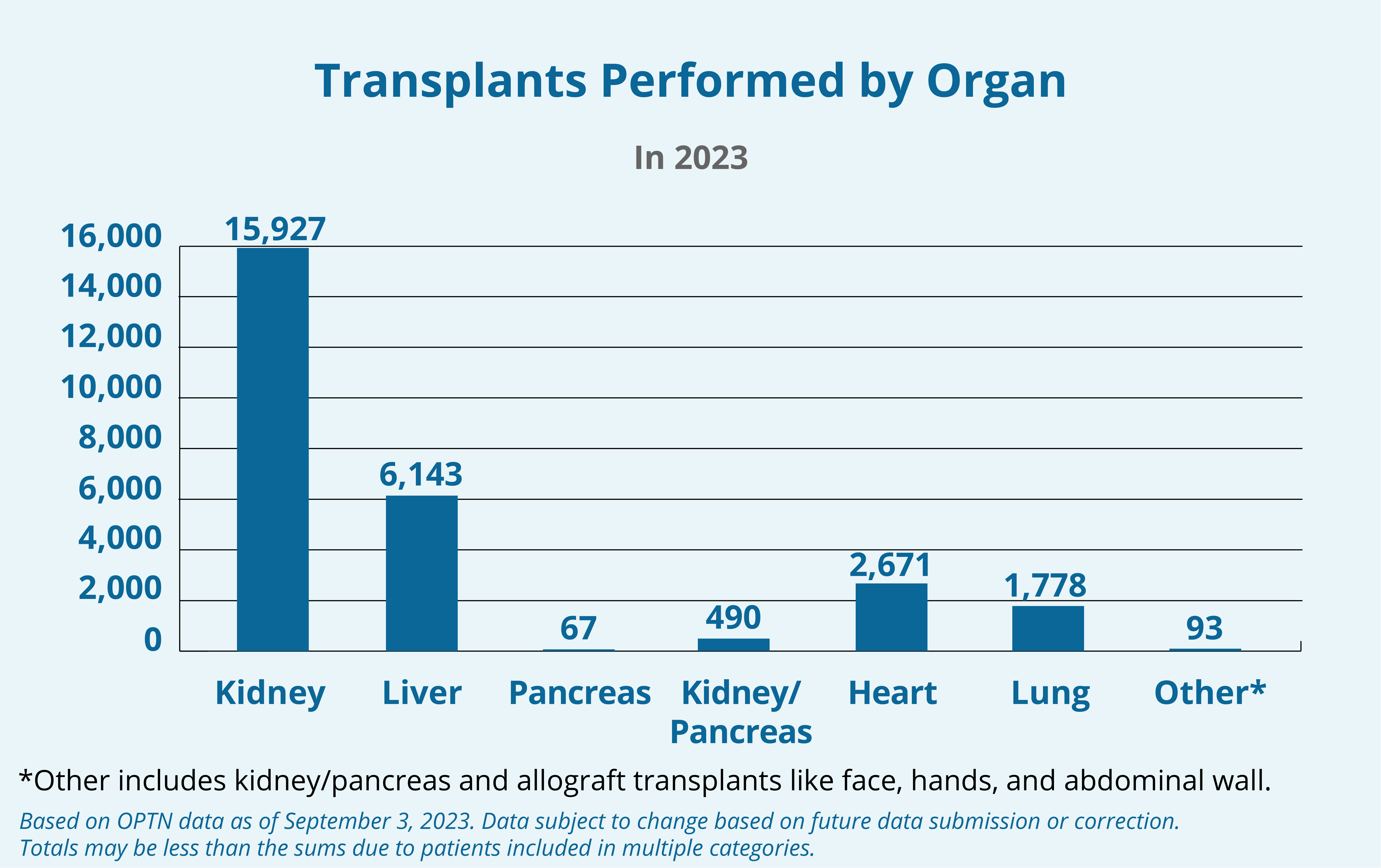 https://www.organdonor.gov/learn/organ-donation-statistics/detailed-description