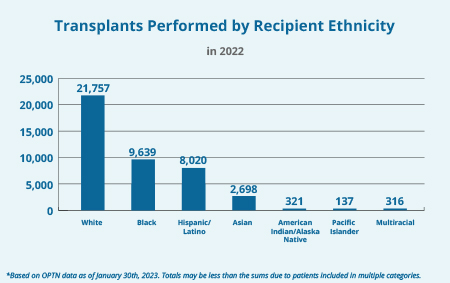 A bar graph showing the number of transplants performed in 2022 by recipient ethnicity. Visit the following Detailed Description link for more details.