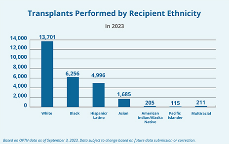 A bar graph showing the number of transplants performed in 2023 by recipient ethnicity. Visit the following Detailed Description link for more details.