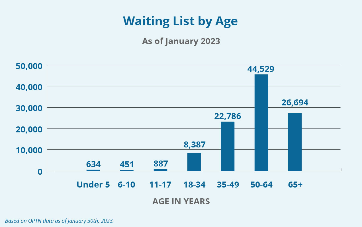 A bar graph showing the amount of patients on the waiting list as of January 2023 by age. Visit the following Detailed Description link for more details.