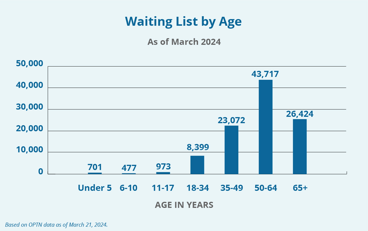 A bar graph showing the donation waiting list by age. Click the following "Detailed Description" link for more details.