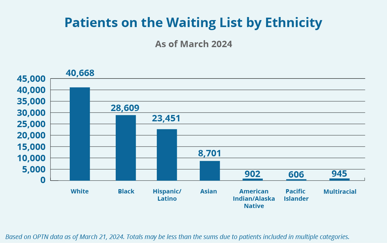 A bar graph showing the number of patients on the waiting list as of March 2024 by ethnicity. Visit the following Detailed Description link for more details.