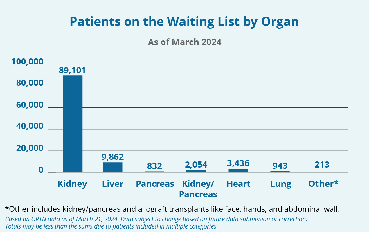 A bar graph showing the donation waiting list by organ. Click the following "Detailed Description" link for more details.