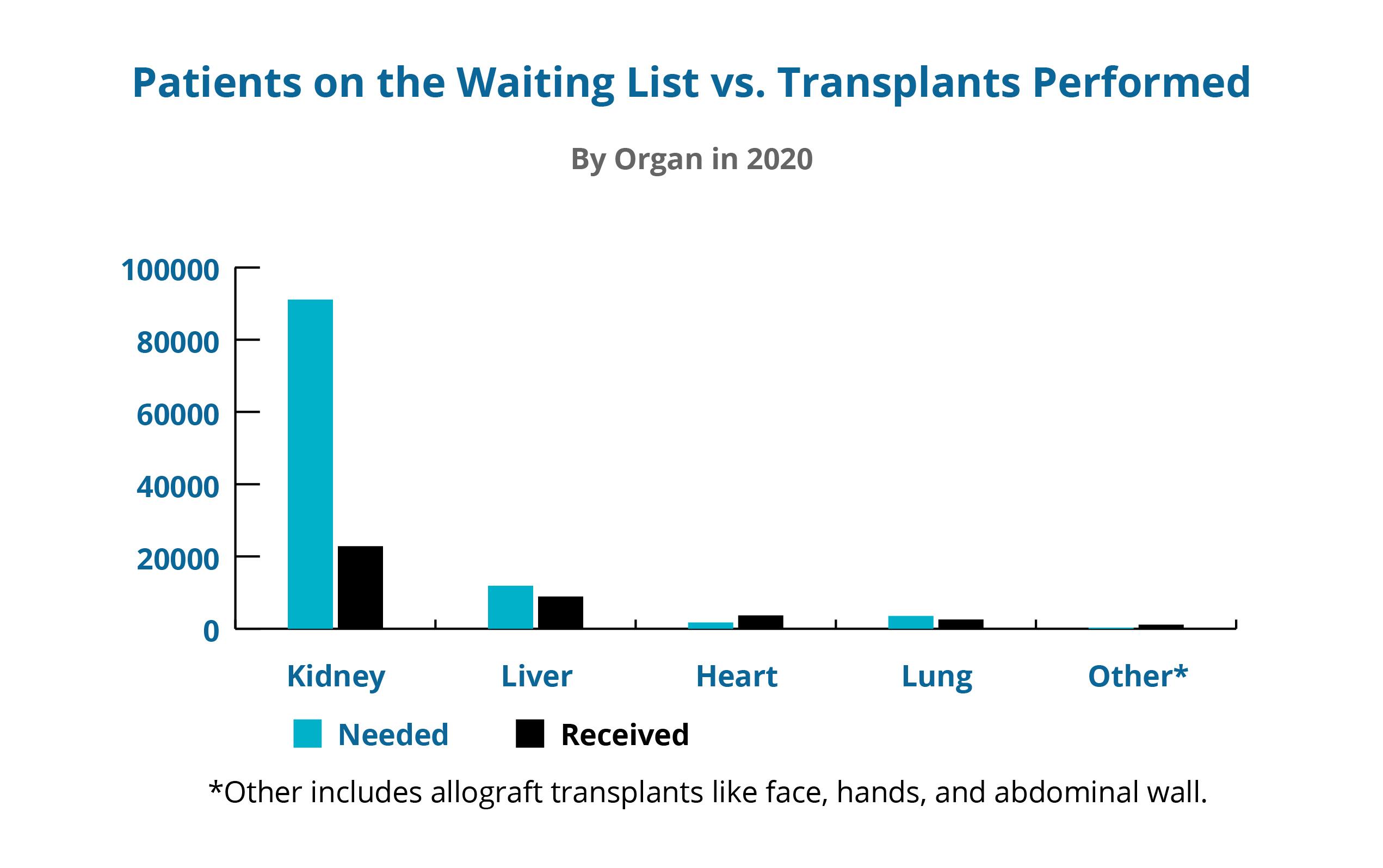 Organ Donation Statistics organdonor.gov