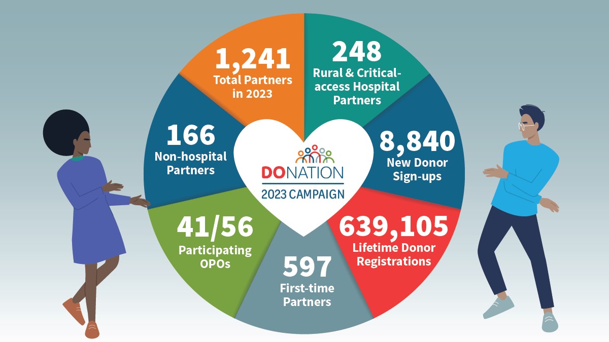 A wheel depicting the 2023 DoNation campaign numbers: 166 non-hospital partners; 1,241 total partners in 2023; 248 rural & critical-access hospital partners; 8,840 new donor sign-ups; 639,105 lifetime donor registrations; 597 first-time partners; 41/56 participating OPOs 