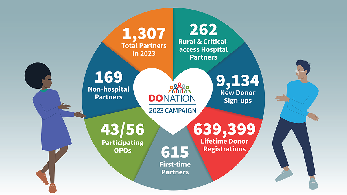DoNation 2023 Campaign: 1,307 total partners in 2023; 262 Rural & Critical-access Hospital partners; 9,134 New Donor Sign-ups; 639,399 Lifetime Donor Registrations; 615 First-time Partners; 43/56 Participating OPOs; 169 Non-hospital partners