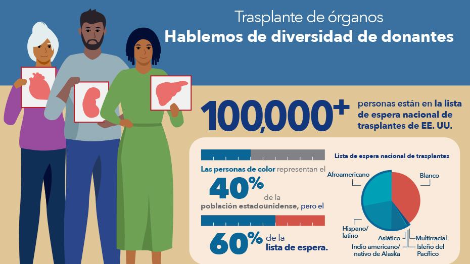 A sample image of an infographic explaining that more organ donors gives every patient a better chance to find a life-saving match.